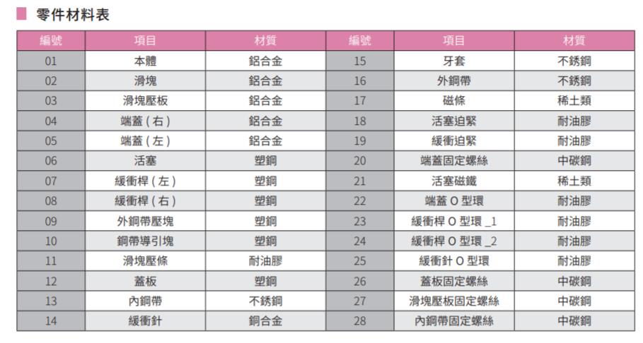 机械式无杆气缸PR系列零件材料表
